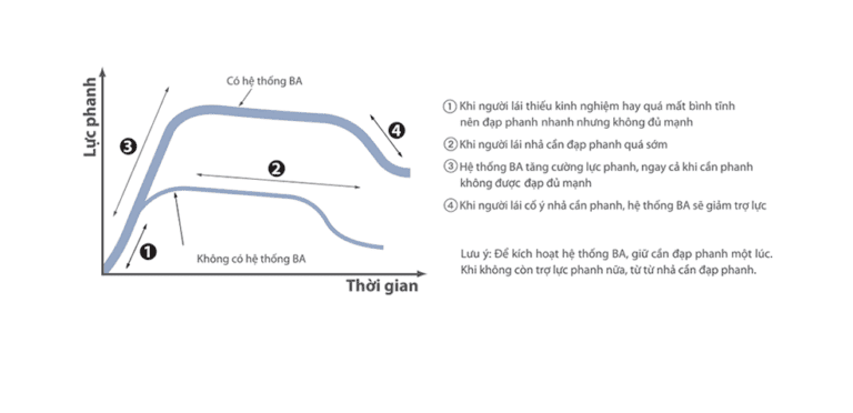  Hệ thống hỗ trợ lực phanh khẩn cấp (BA)